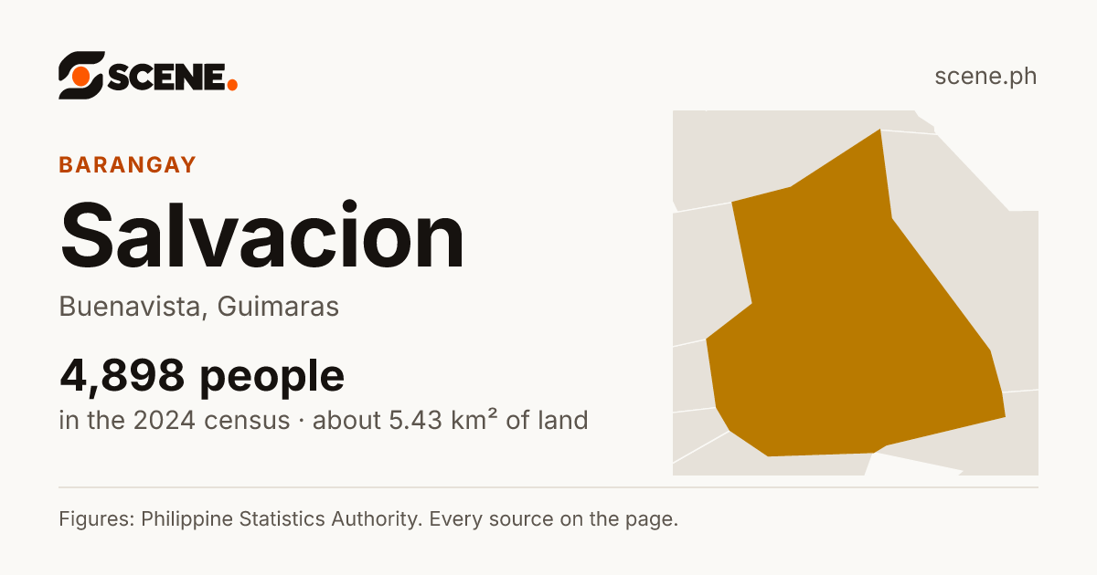 Salvacion, Buenavista, barangay: 4,898 people in the 2024 census
