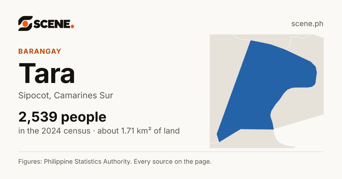 Tara, Sipocot, barangay: 2,539 people in the 2024 census