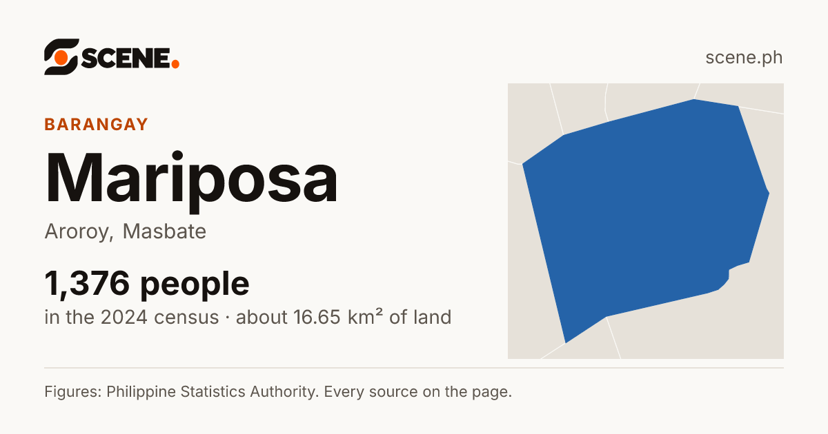 Mariposa, Aroroy, barangay: 1,376 people in the 2024 census
