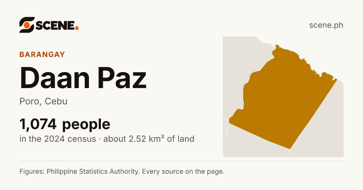 Daan Paz, Poro, barangay: 1,074 people in the 2024 census