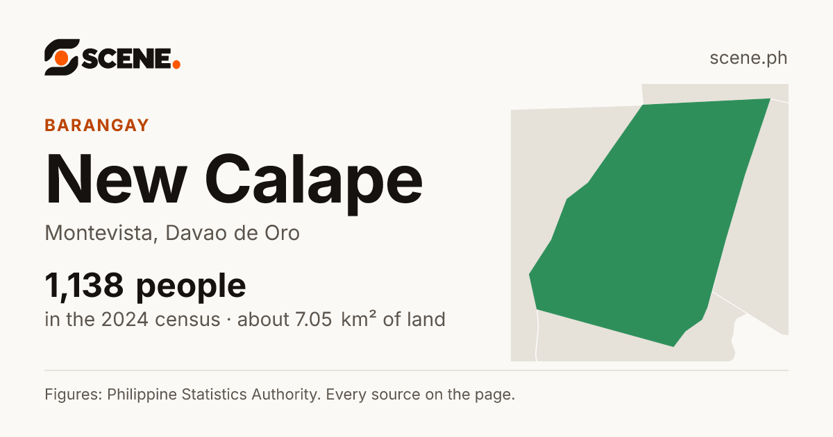 New Calape, Montevista, barangay: 1,138 people in the 2024 census