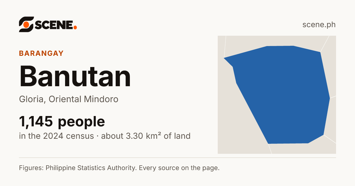 Banutan, Gloria, barangay: 1,145 people in the 2024 census