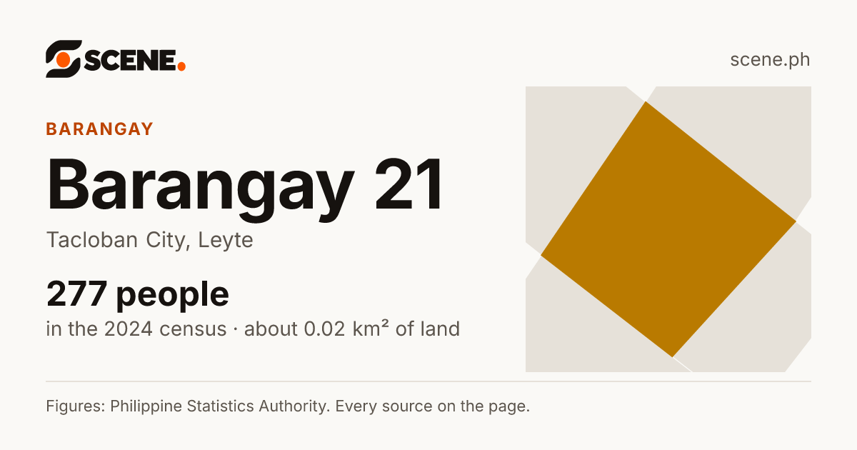Barangay 21, Tacloban City, barangay: 277 people in the 2024 census