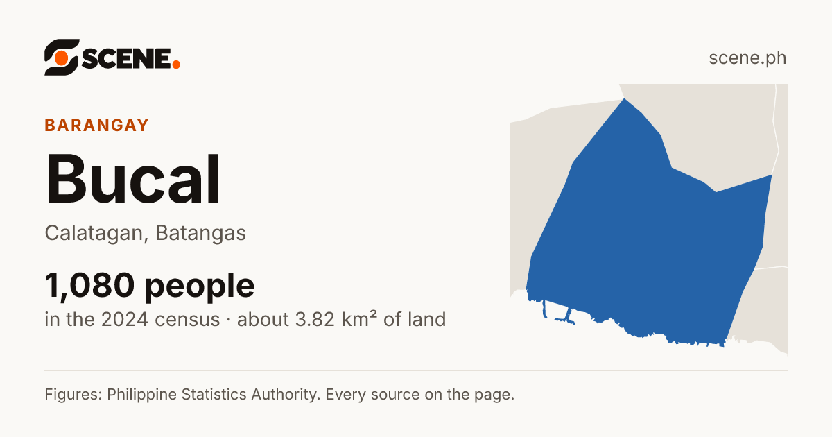 Bucal, Calatagan, barangay: 1,080 people in the 2024 census