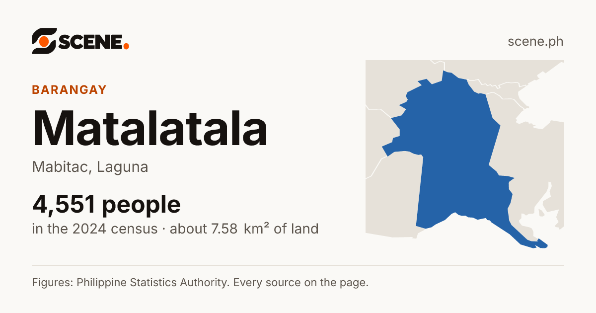 Matalatala, Mabitac, barangay: 4,551 people in the 2024 census