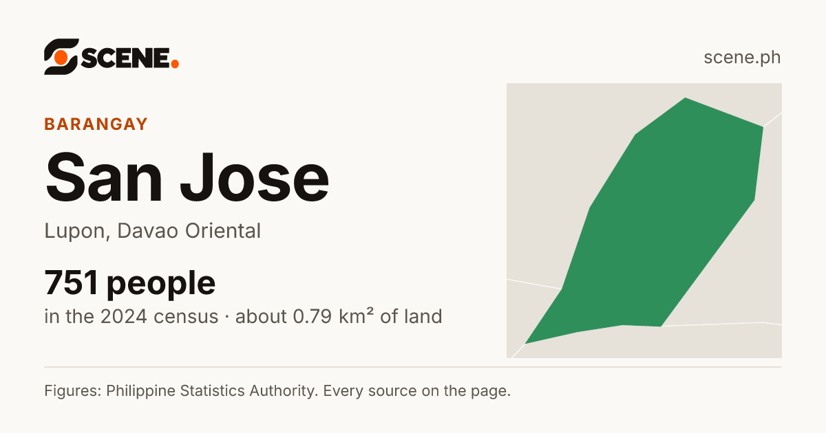 San Jose, Lupon, barangay: 751 people in the 2024 census