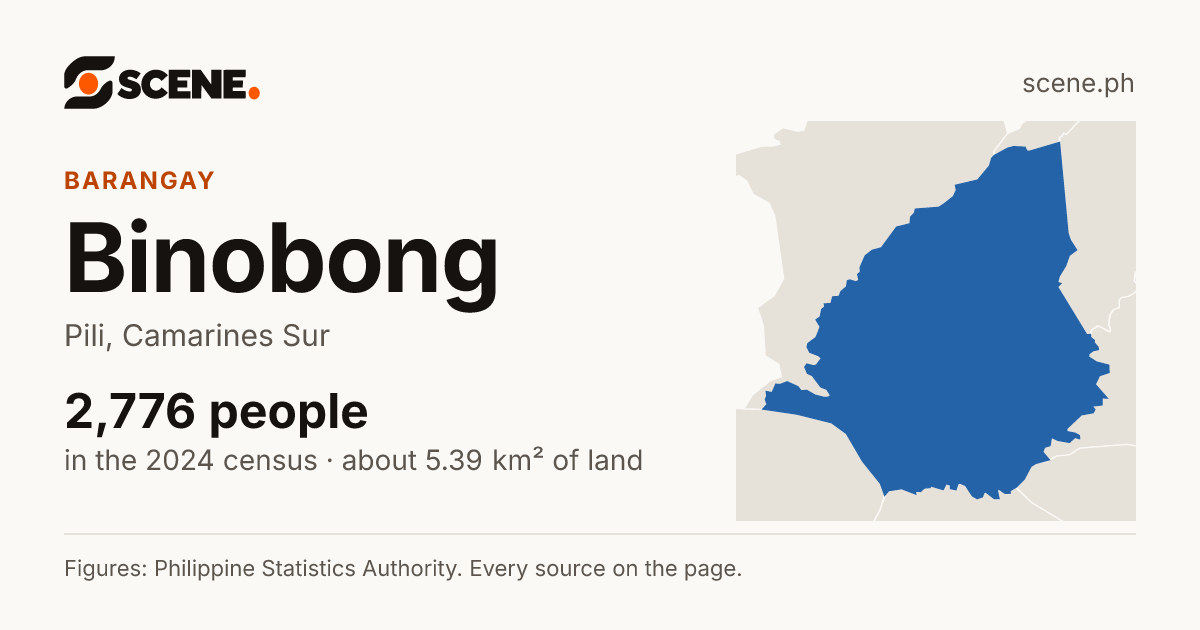 Binobong, Pili, barangay: 2,776 people in the 2024 census