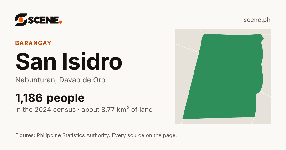 San Isidro, Nabunturan, barangay: 1,186 people in the 2024 census
