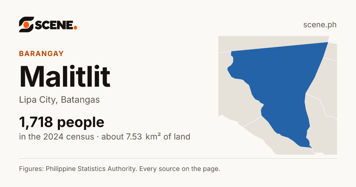 Malitlit, Lipa City, barangay: 1,718 people in the 2024 census