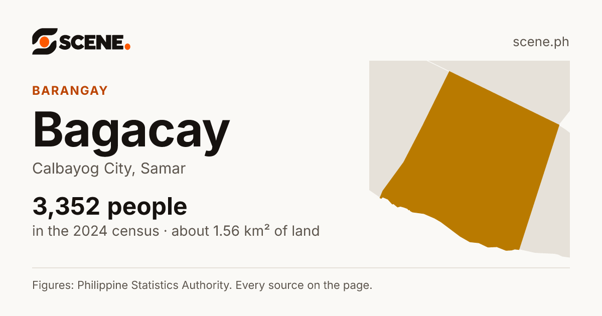 Bagacay, Calbayog City, barangay: 3,352 people in the 2024 census