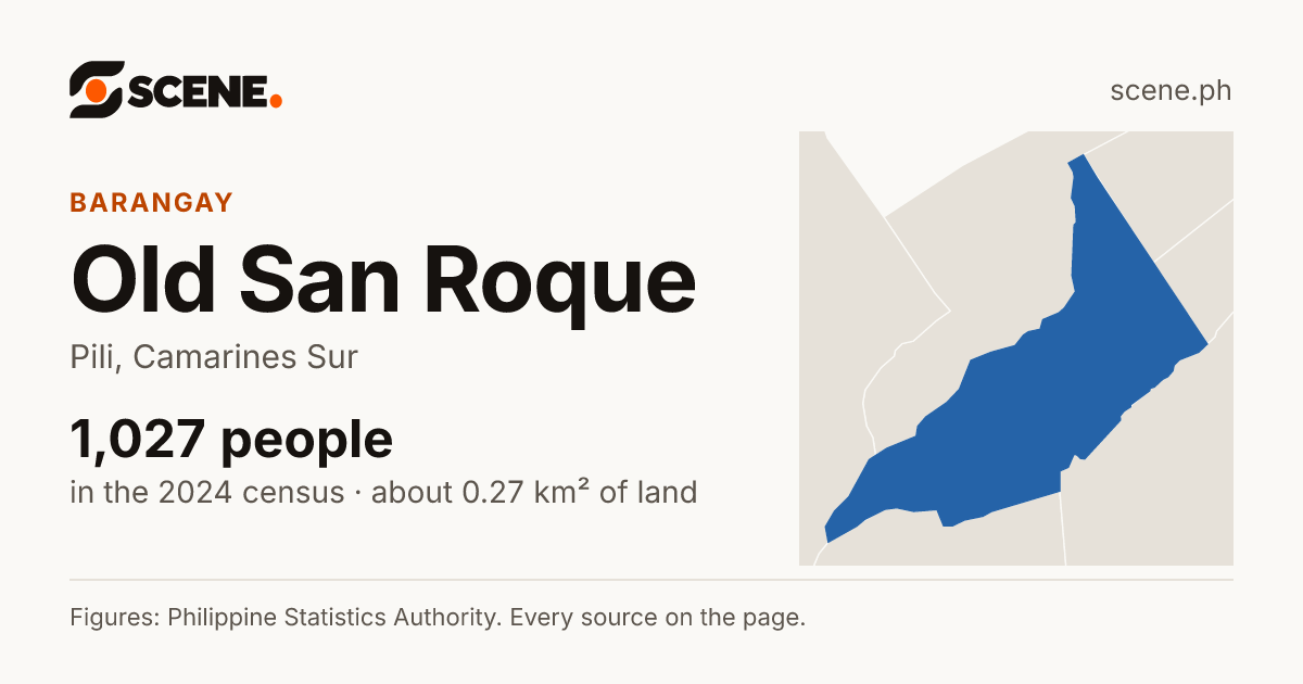 Old San Roque, Pili, barangay: 1,027 people in the 2024 census