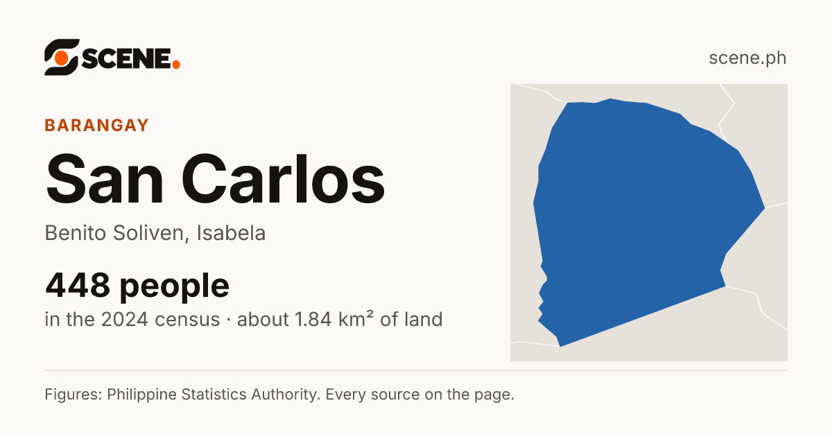 San Carlos, Benito Soliven, barangay: 448 people in the 2024 census