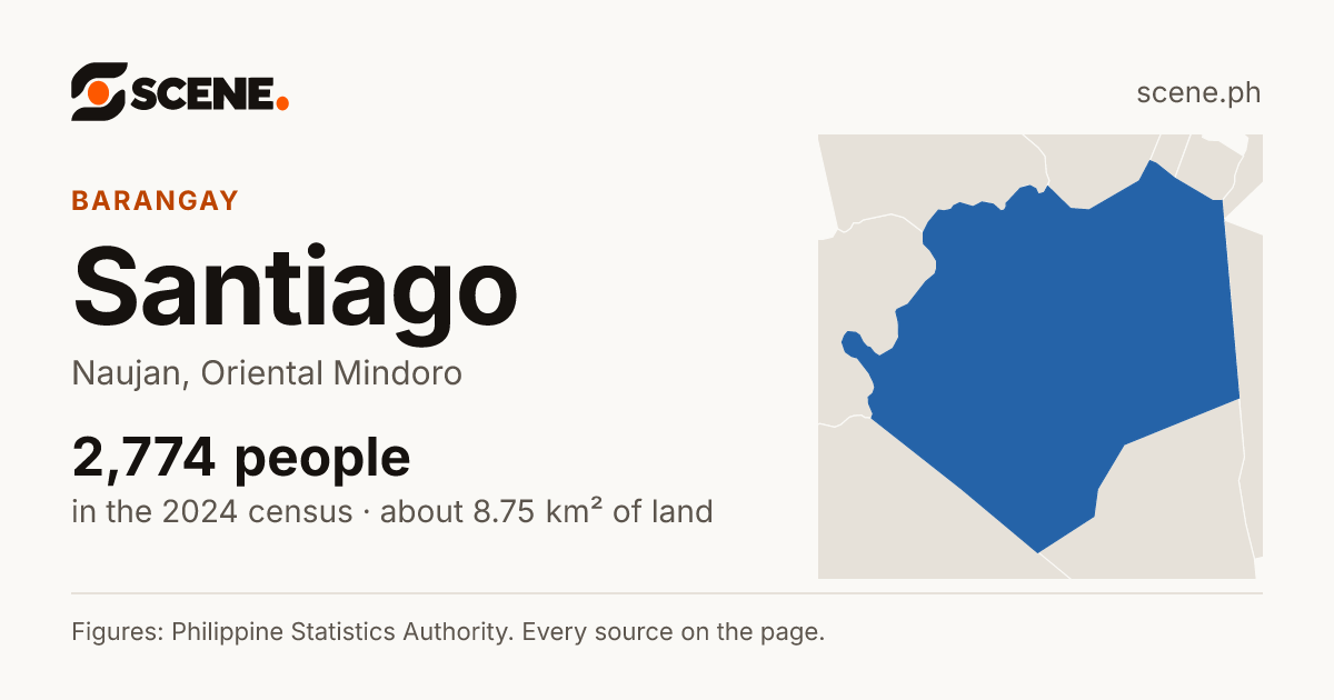 Santiago, Naujan, barangay: 2,774 people in the 2024 census