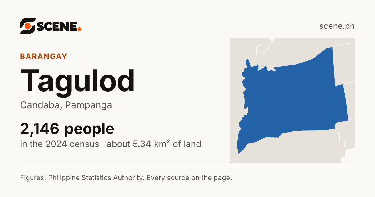 Tagulod, Candaba, barangay: 2,146 people in the 2024 census