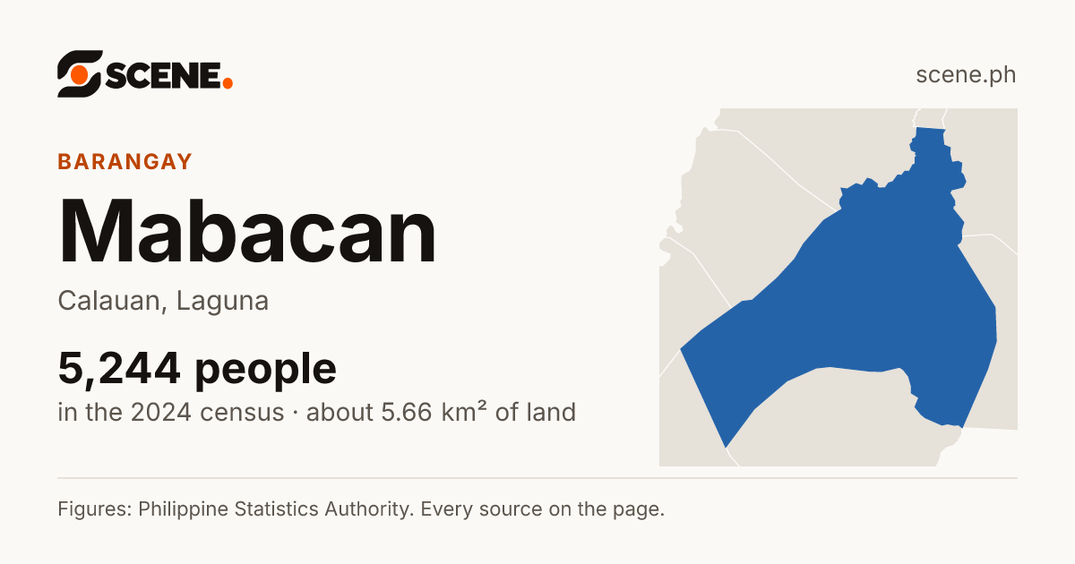 Mabacan, Calauan, barangay: 5,244 people in the 2024 census