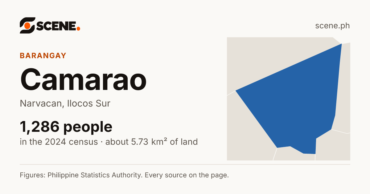 Camarao, Narvacan, barangay: 1,286 people in the 2024 census