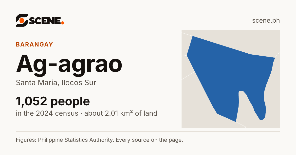 Ag-agrao, Santa Maria, barangay: 1,052 people in the 2024 census