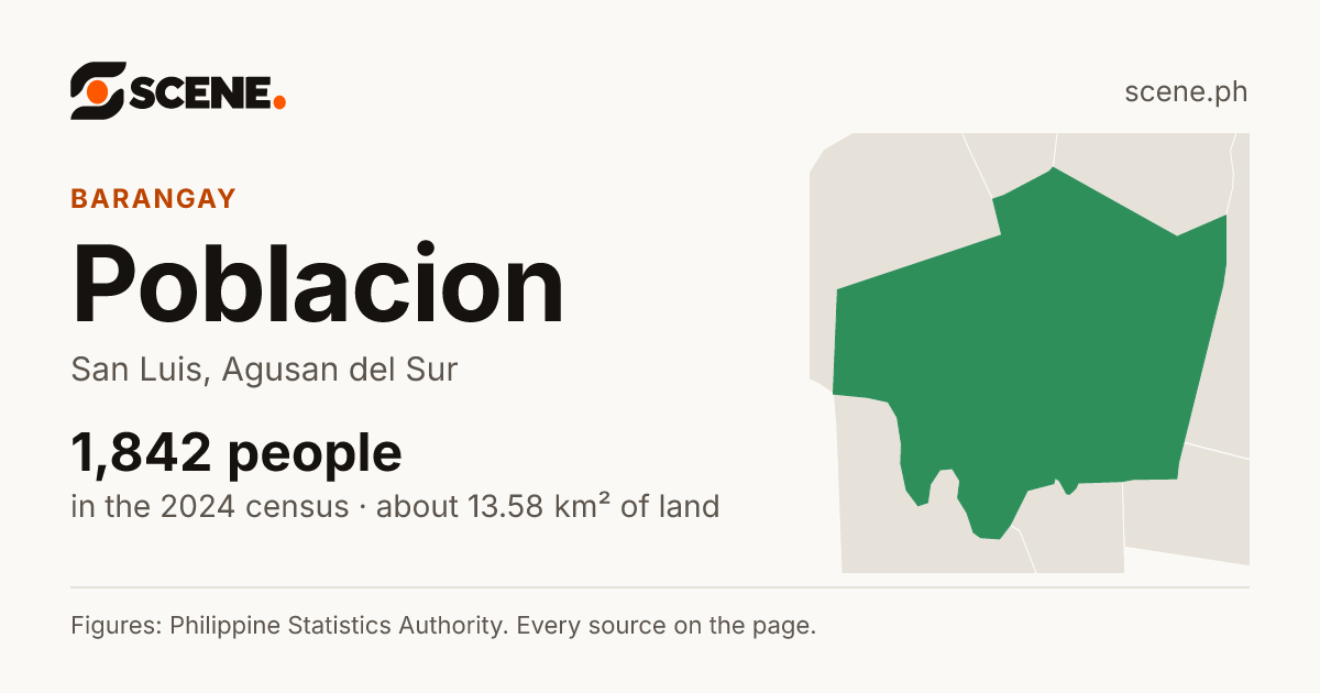 Poblacion, San Luis, Agusan del Sur, barangay: 1,842 people in the 2024 census