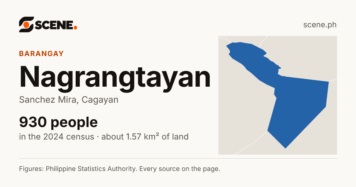Nagrangtayan, Sanchez Mira, barangay: 930 people in the 2024 census