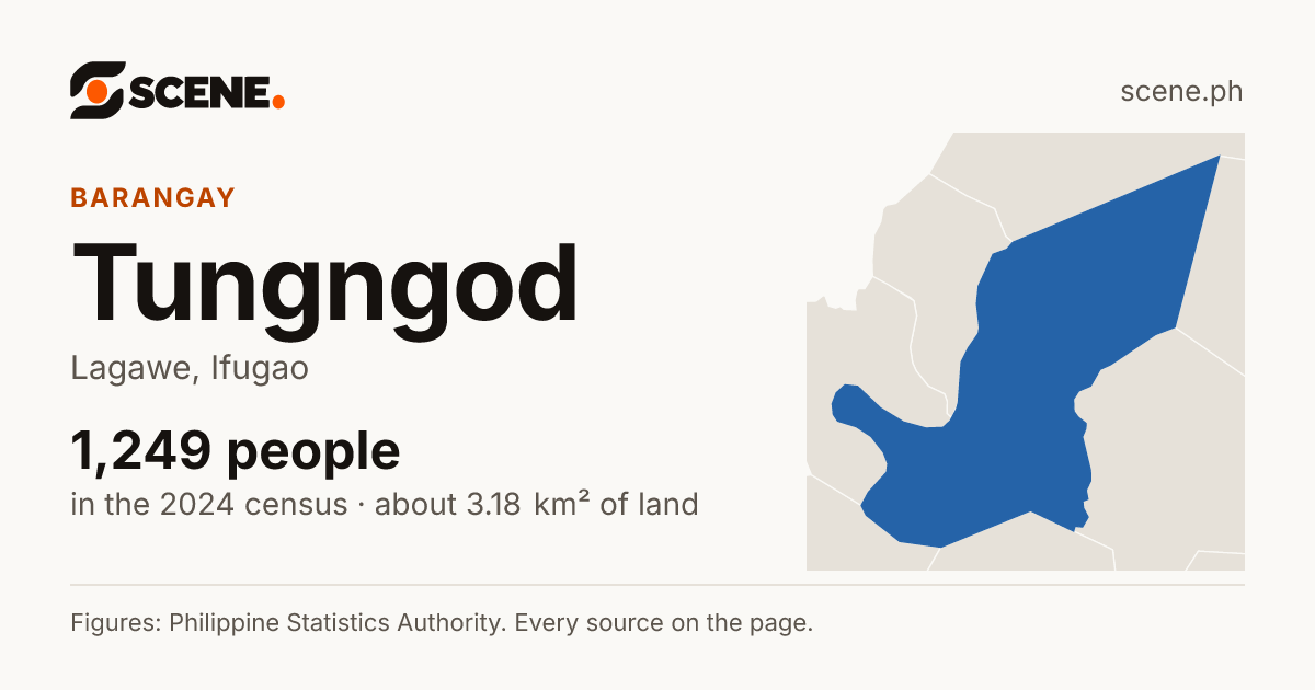 Tungngod, Lagawe, barangay: 1,249 people in the 2024 census