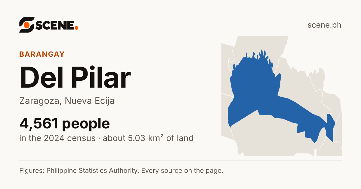 Del Pilar, Zaragoza, barangay: 4,561 people in the 2024 census