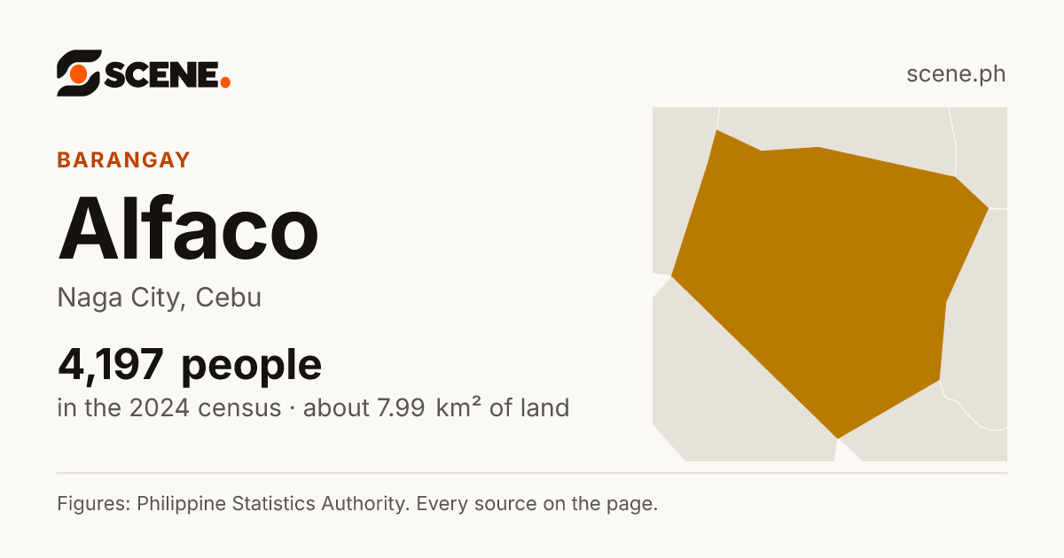 Alfaco, Naga City, barangay: 4,197 people in the 2024 census
