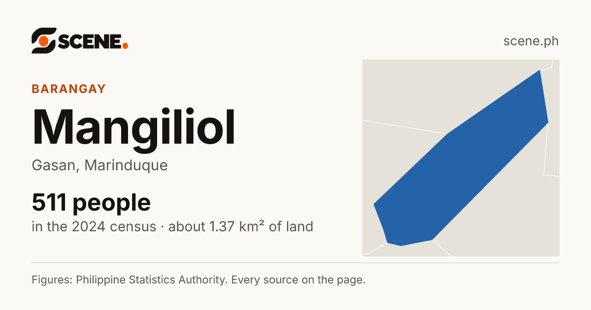 Mangiliol, Gasan, barangay: 511 people in the 2024 census