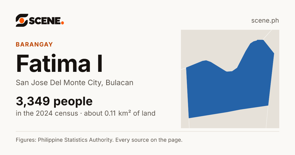 Fatima I, San Jose Del Monte City, barangay: 3,349 people in the 2024 census