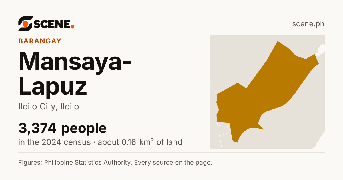 Mansaya-Lapuz, Iloilo City, barangay: 3,374 people in the 2024 census