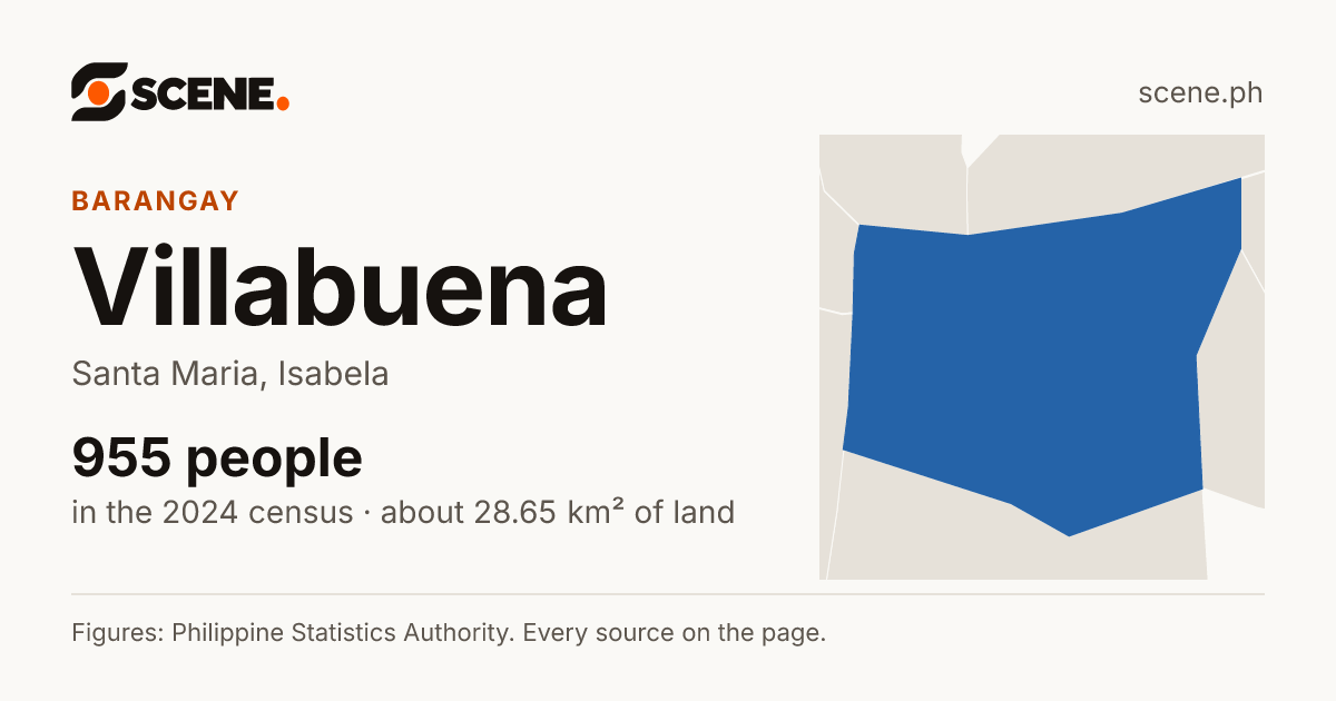 Villabuena, Santa Maria, barangay: 955 people in the 2024 census