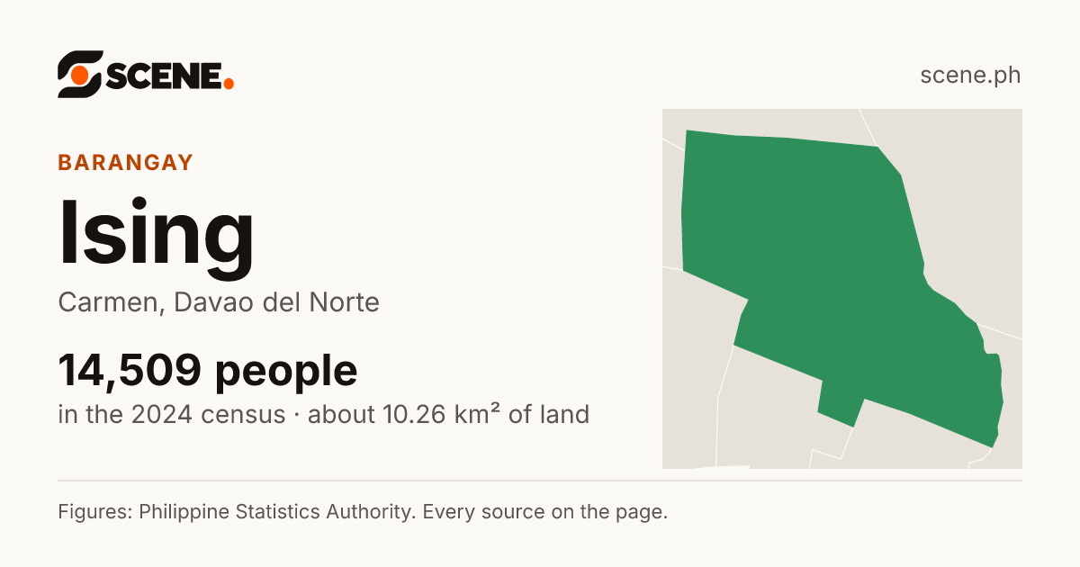 Ising, Carmen, barangay: 14,509 people in the 2024 census