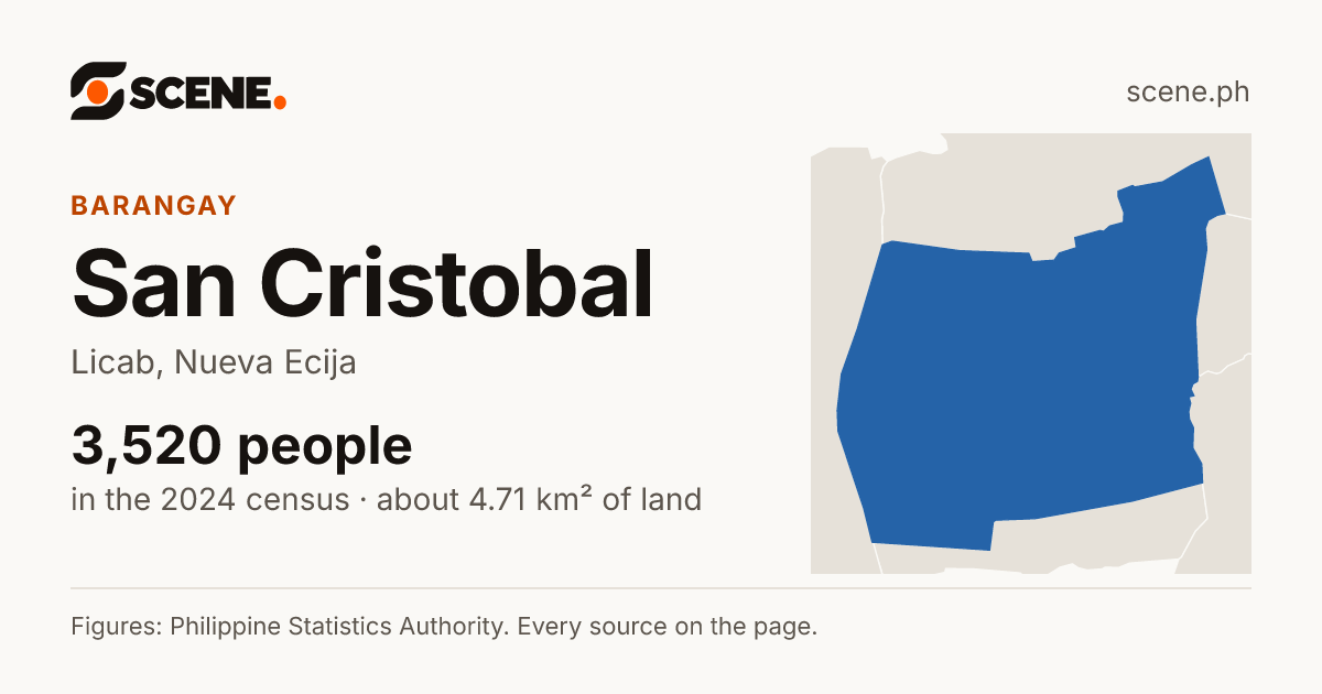 San Cristobal, Licab, barangay: 3,520 people in the 2024 census