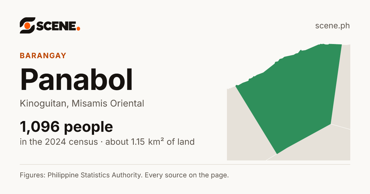 Panabol, Kinoguitan, barangay: 1,096 people in the 2024 census