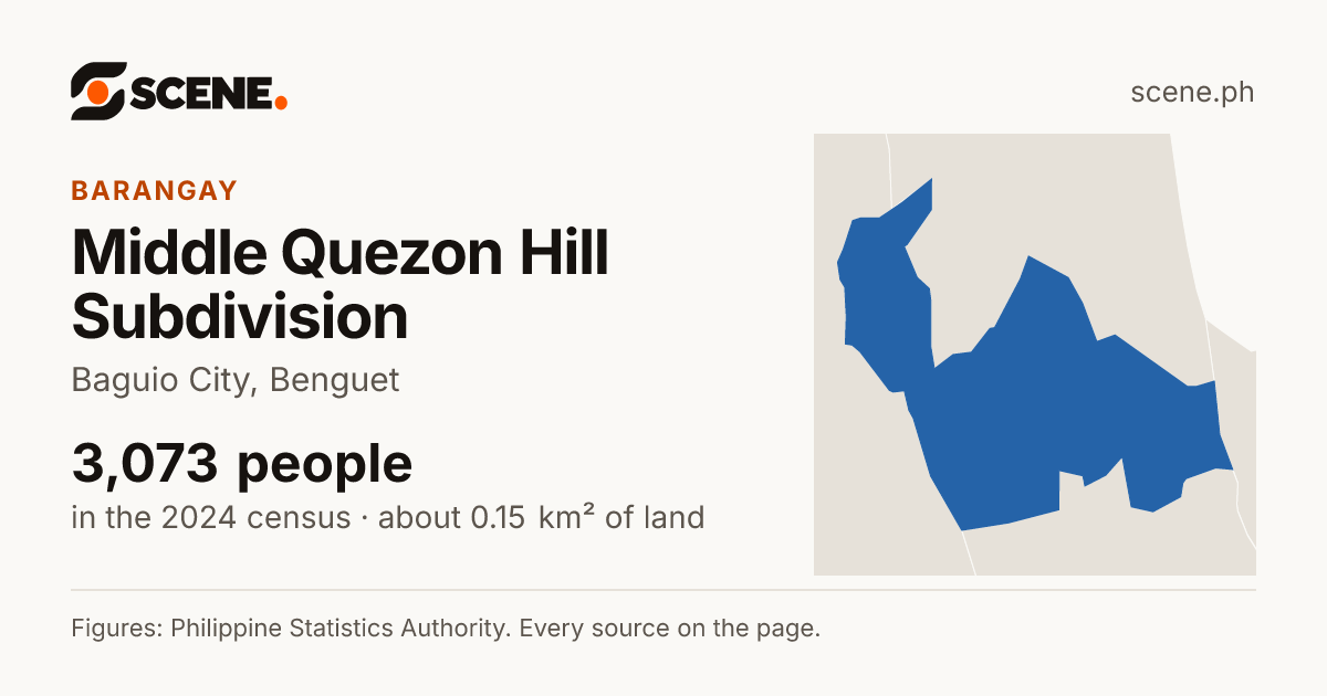 Middle Quezon Hill Subdivision, Baguio City, barangay: 3,073 people in the 2024 census