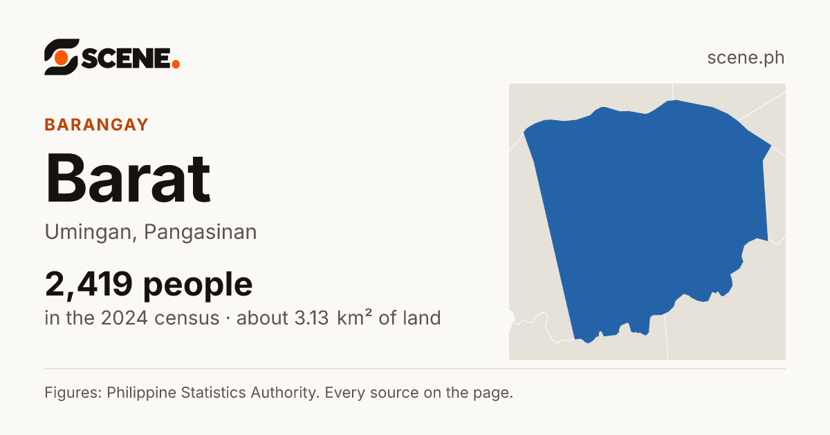 Barat, Umingan, barangay: 2,419 people in the 2024 census