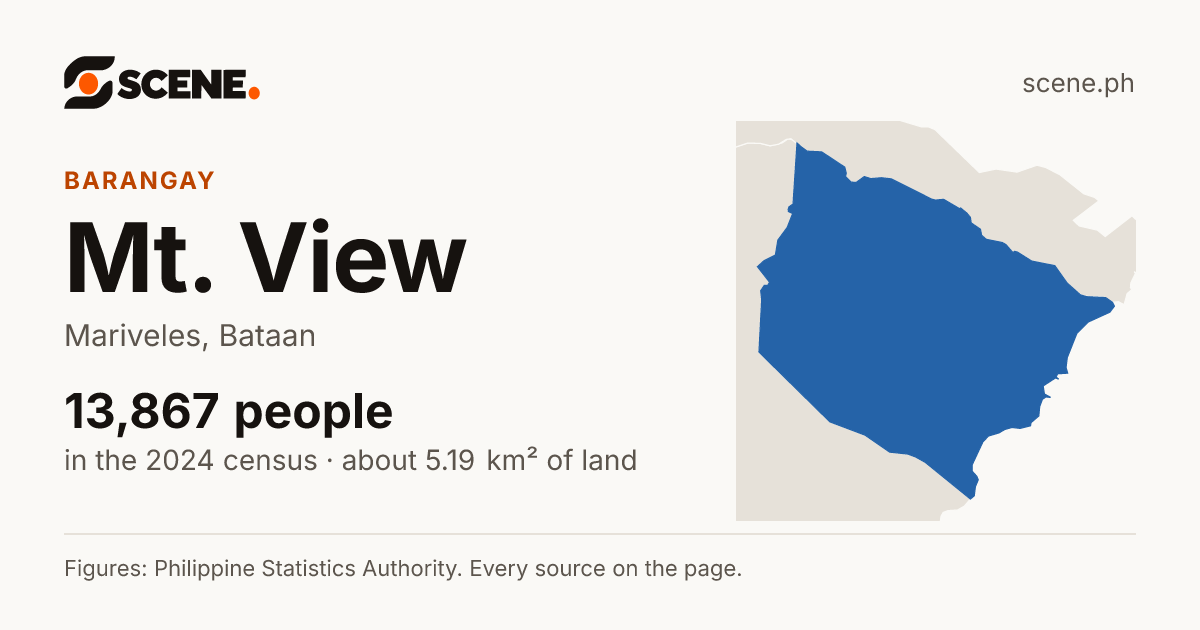 Mt. View, Mariveles, barangay: 13,867 people in the 2024 census
