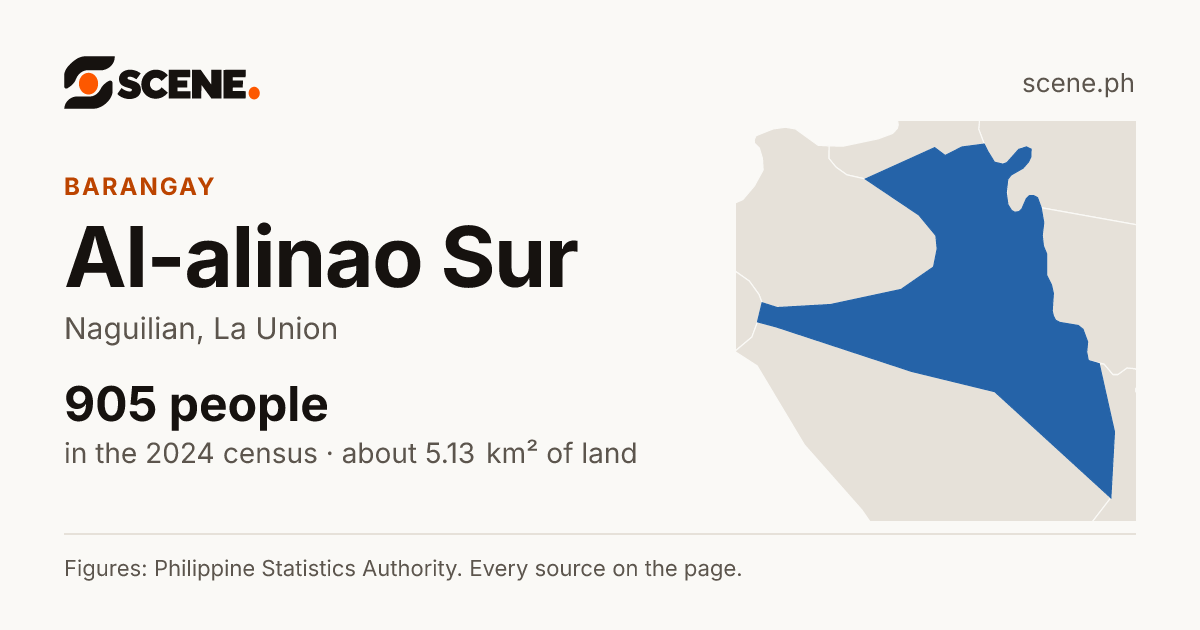 Al-alinao Sur, Naguilian, barangay: 905 people in the 2024 census