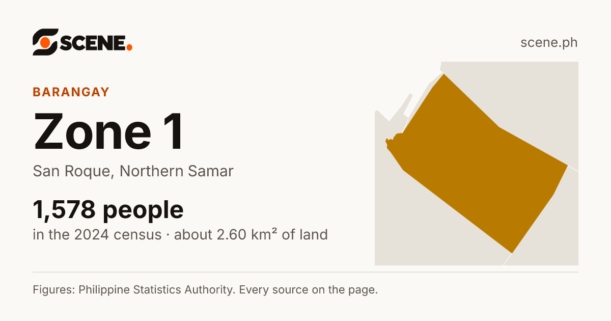 Zone 1, San Roque, barangay: 1,578 people in the 2024 census