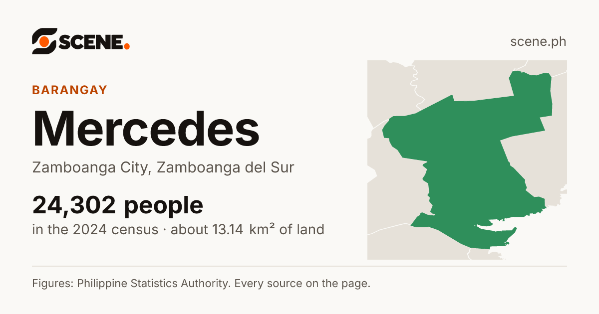 Mercedes, Zamboanga City, barangay: 24,302 people in the 2024 census