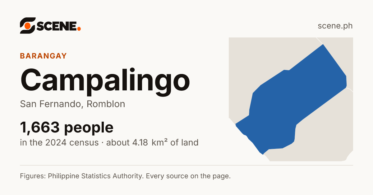 Campalingo, San Fernando, barangay: 1,663 people in the 2024 census
