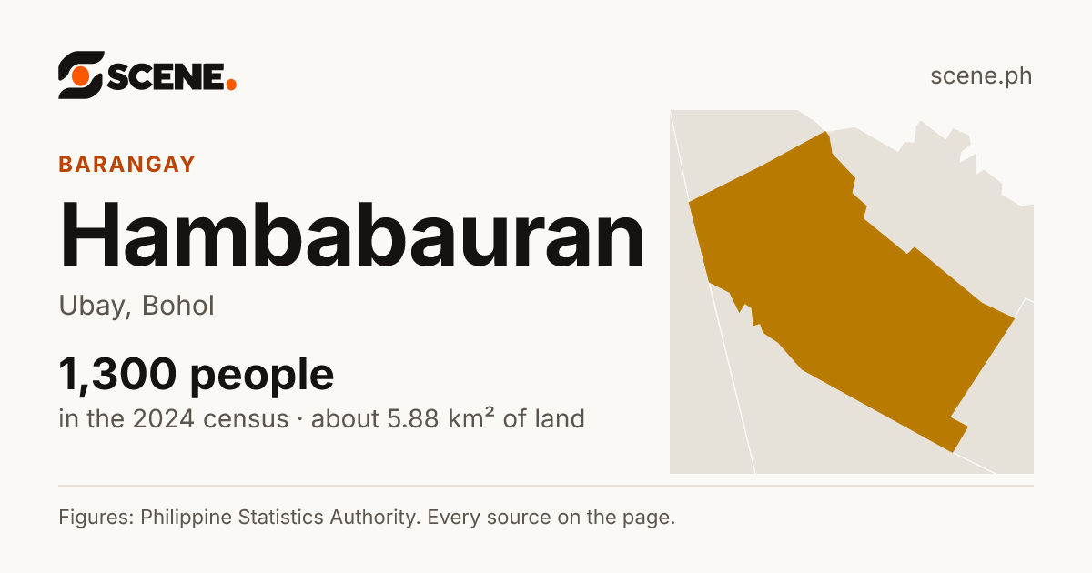 Hambabauran, Ubay, barangay: 1,300 people in the 2024 census
