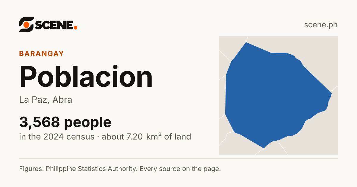 Poblacion, La Paz, Abra, barangay: 3,568 people in the 2024 census