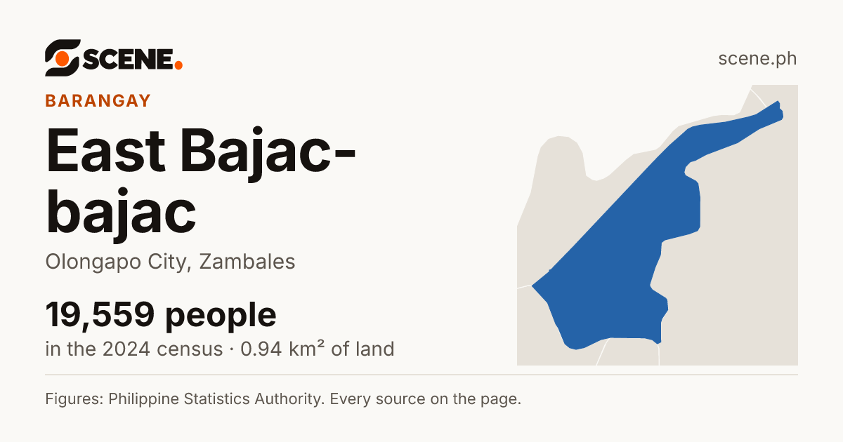 East Bajac-bajac, Olongapo City, barangay: 19,559 people in the 2024 census
