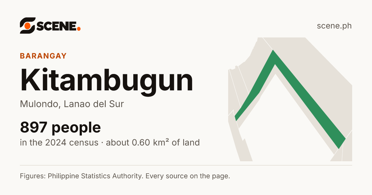 Kitambugun, Mulondo, barangay: 897 people in the 2024 census