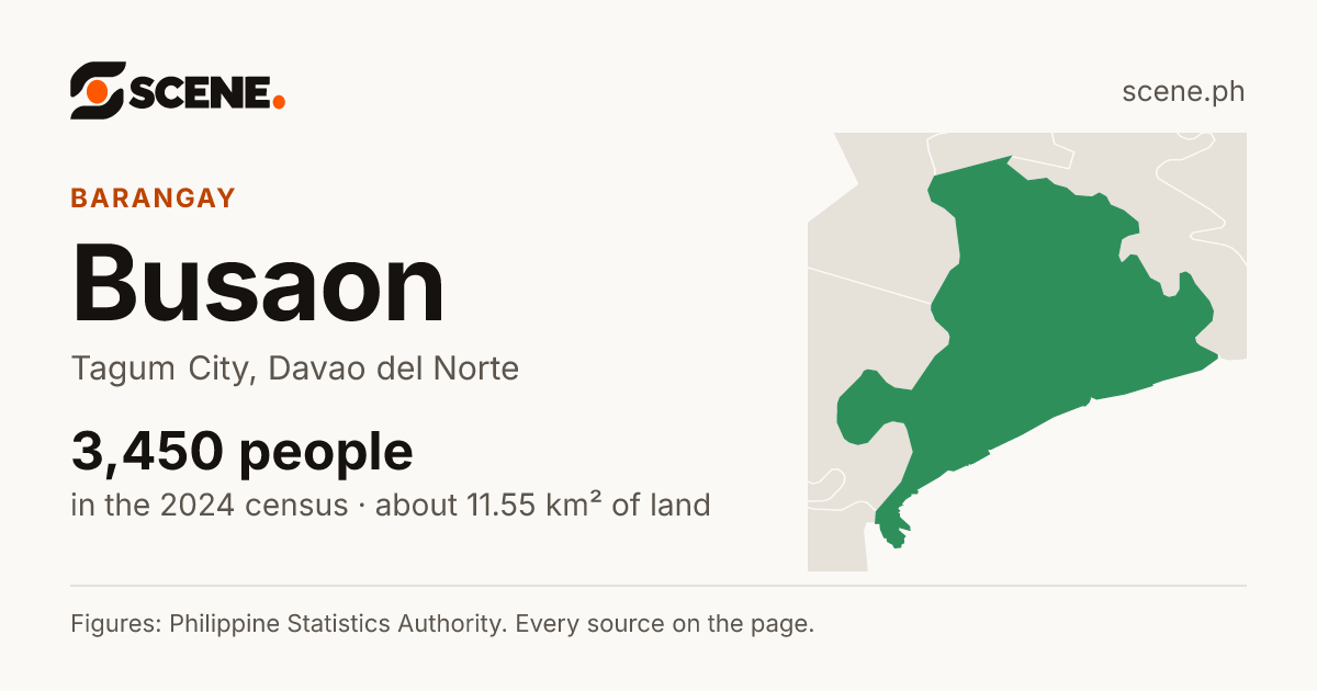 Busaon, Tagum City, barangay: 3,450 people in the 2024 census