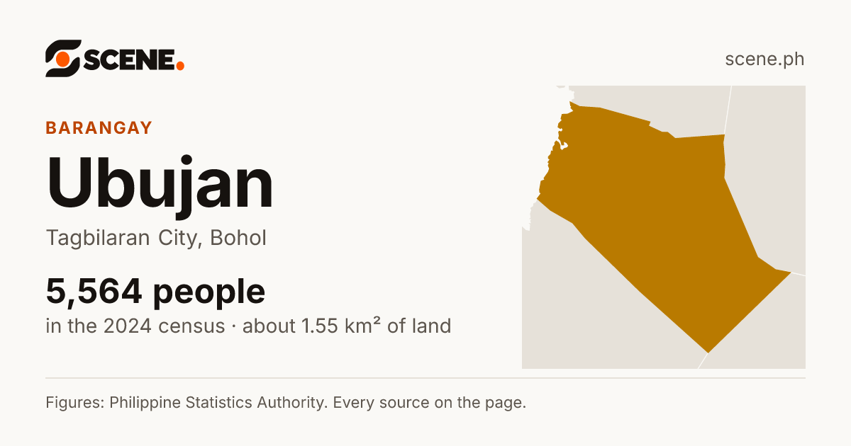 Ubujan, Tagbilaran City, barangay: 5,564 people in the 2024 census