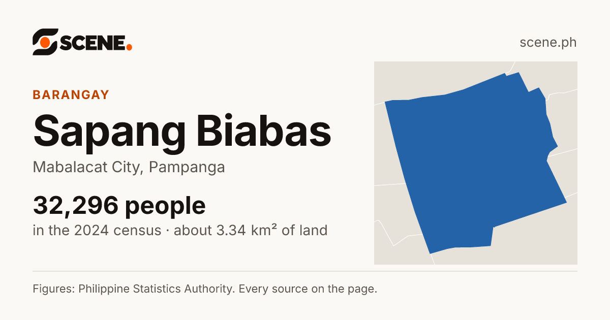 Sapang Biabas, Mabalacat City, barangay: 32,296 people in the 2024 census