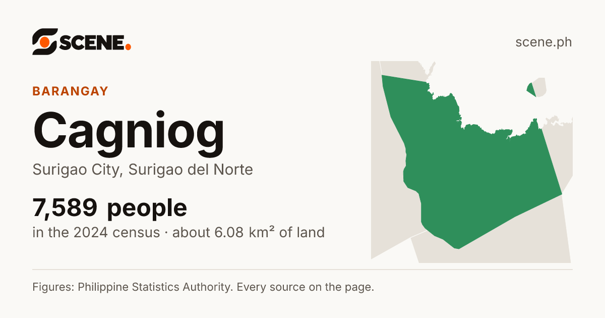 Cagniog, Surigao City, barangay: 7,589 people in the 2024 census