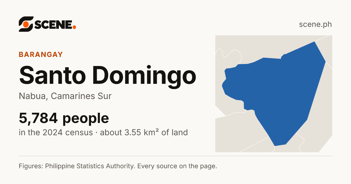 Santo Domingo, Nabua, barangay: 5,784 people in the 2024 census
