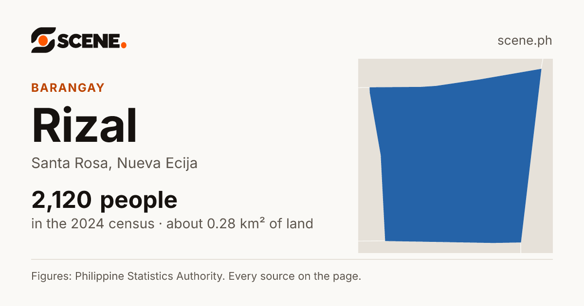 Rizal, Santa Rosa, barangay: 2,120 people in the 2024 census